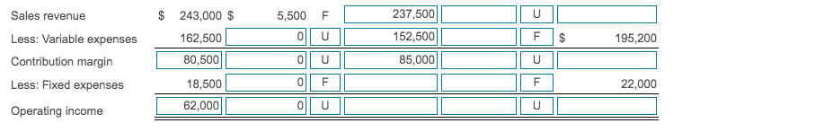 Please help me solve this. $ Sales revenue Less: Variable expenses Contribution