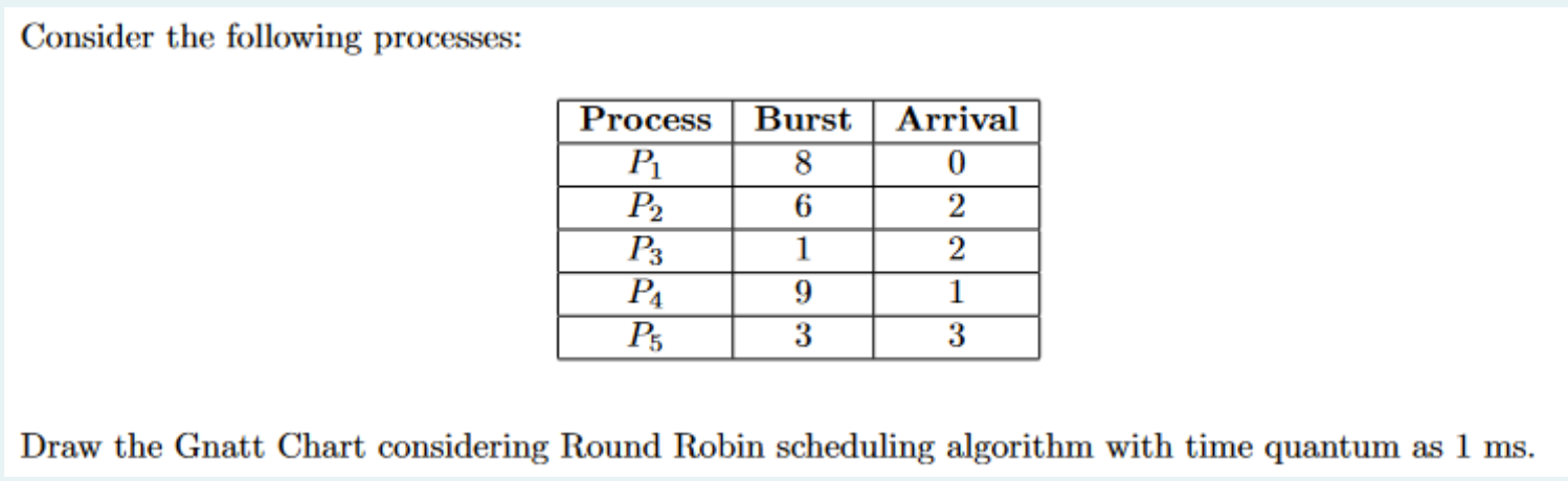  Consider the following processes: Draw the Gnatt Chart considering Round Robin
