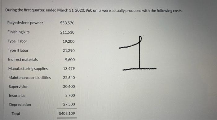 Current Designs staff has prepared the annual manufacturing budget for the rotomolded