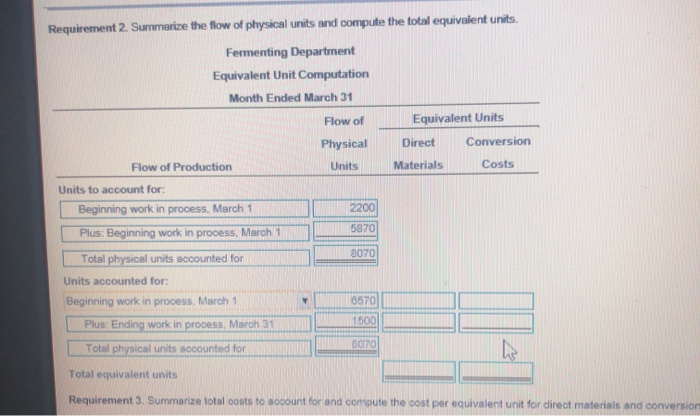 6,570 gallons Completed and transferred out to Packaging in March Ending work