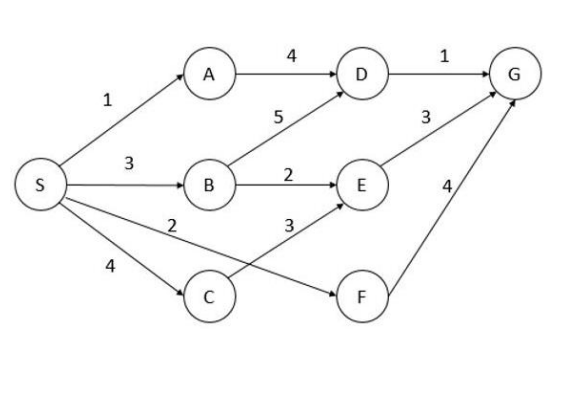  Given the below state space graph where the node S is