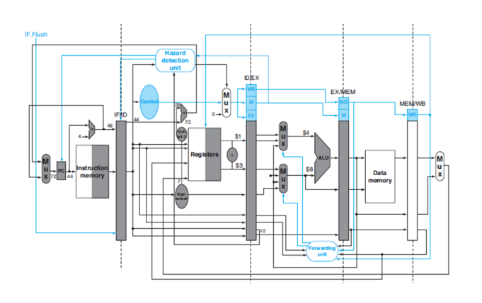 affects pipeline design. Problems in this exercise refer to the following new