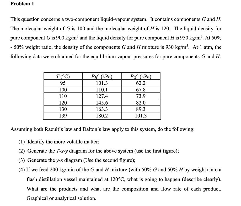  This question concerns a two-component liquid-vapour system. It contains components G