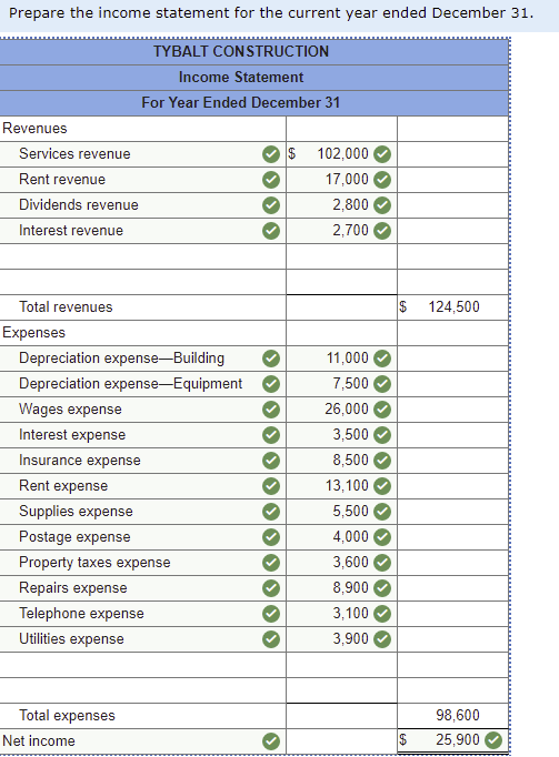 my missing answer is, please help Credit Debit $ 6,500 24,000 8,900