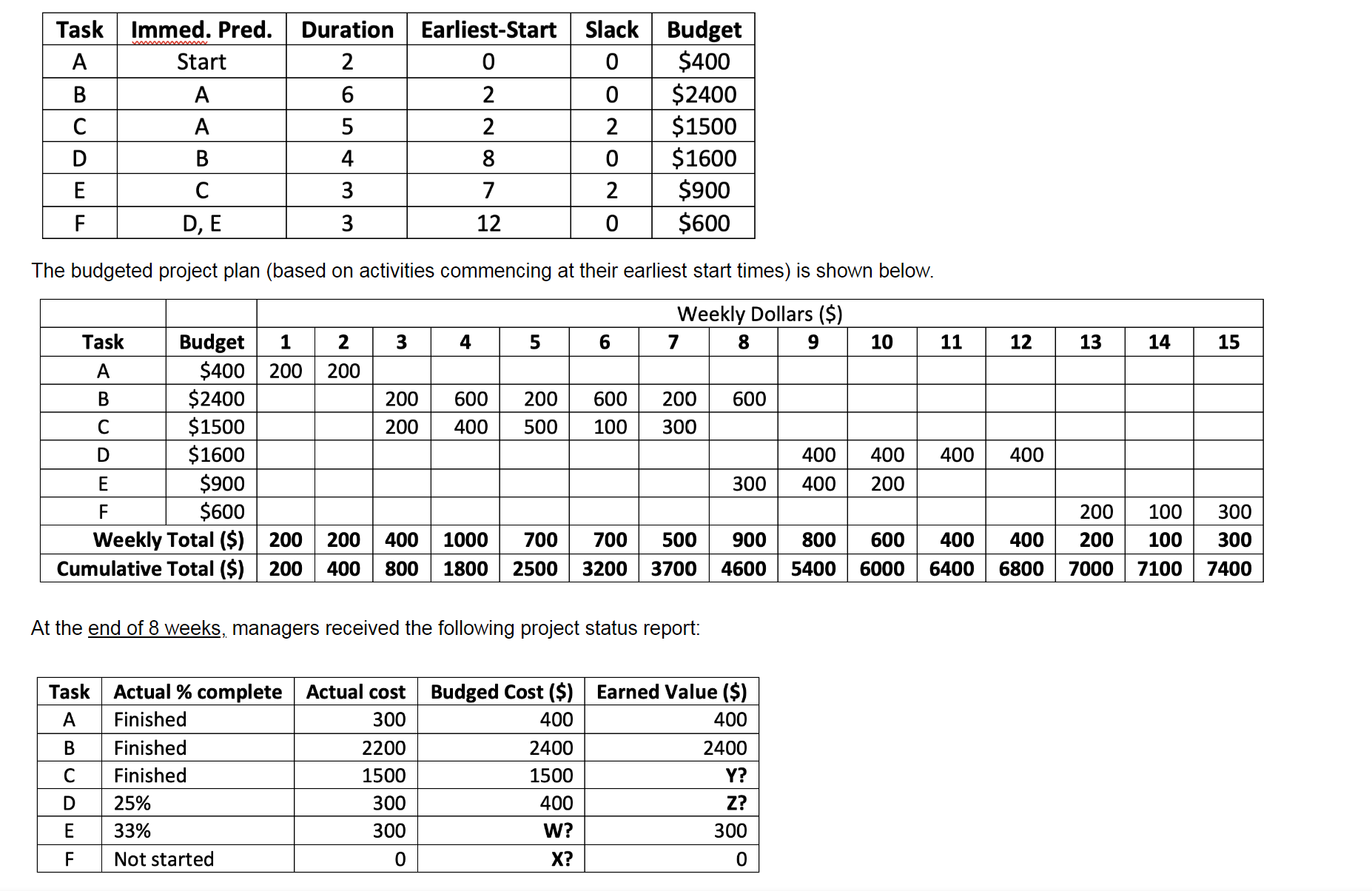  The budgeted project plan (based on activities commencing at their earliest