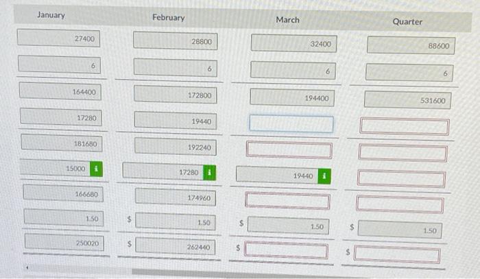 budget for the first quarter. January February March Quarter 25,000 28,000 32,000