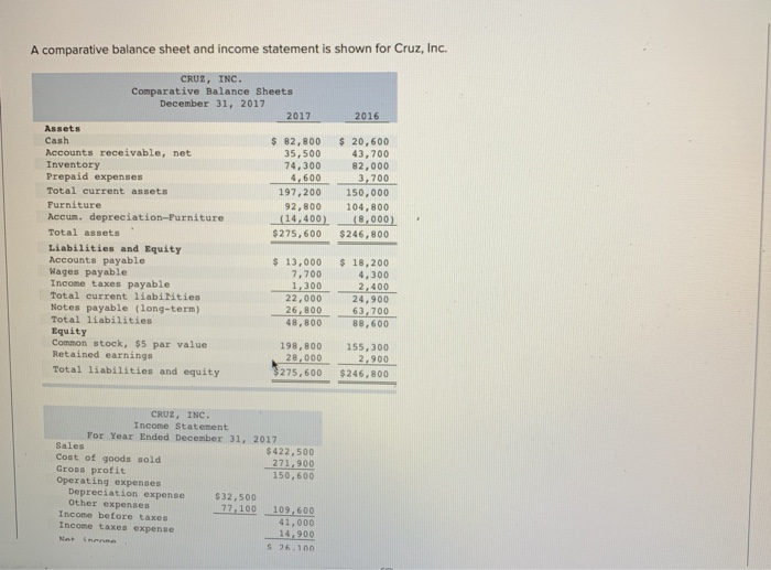 A comparative balance sheet and income statement is shown for Cruz,