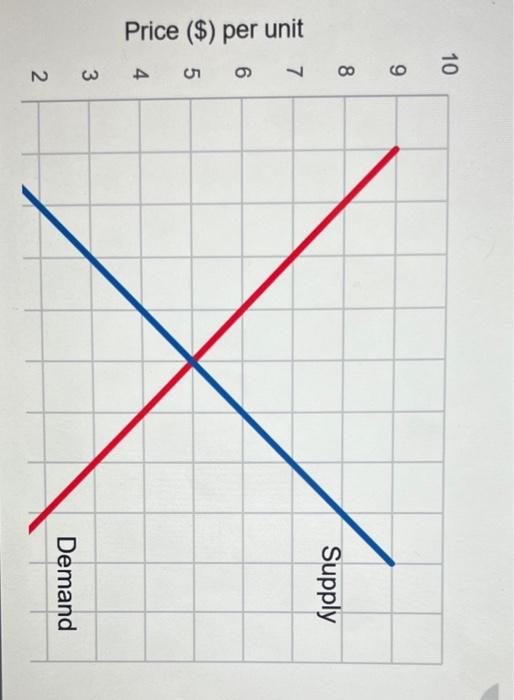  10 9 8 Supply 7 6 Price ($) per unit 5