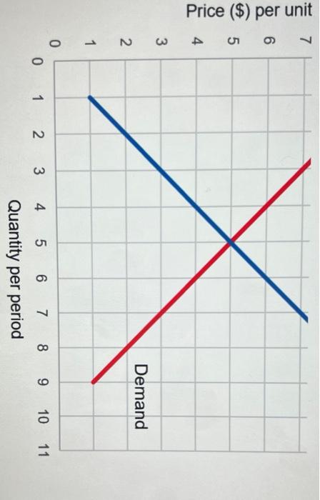 4 3 Demand 2 7 6 Price ($) per unit 5 4