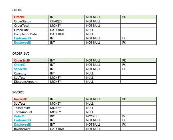 can place many orders, and CUSTOMER data may be entered into the