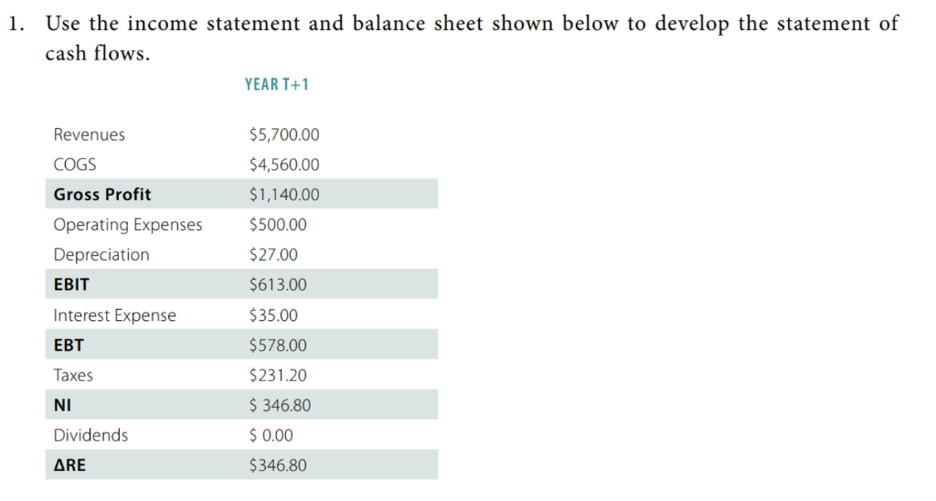 1. Use the income statement and balance sheet shown below to