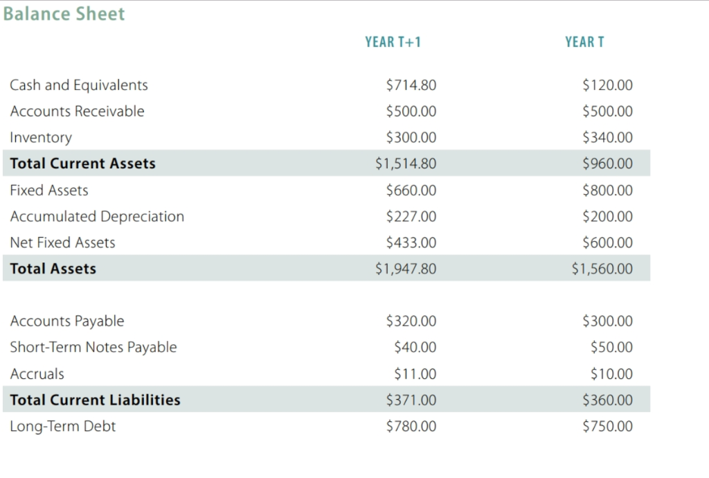 develop the statement of cash flows. YEAR T+1 $5,700.00 $4,560.00 $1,140.00 $500.00