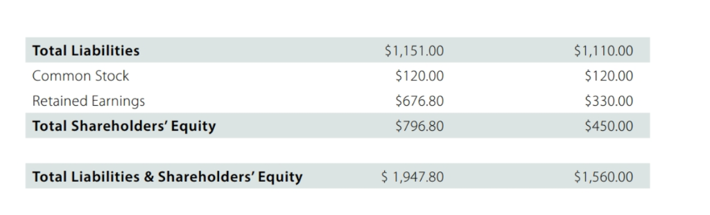 $27.00 $613.00 $35.00 $578.00 $231.20 $ 346.80 0.00 $346.80 Revenues COGS Gross
