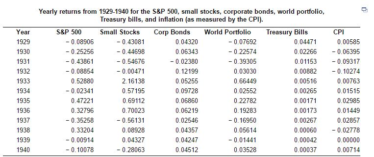 a. Compute the average return for each of the assets from