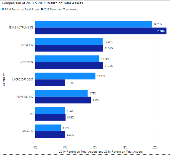 about the profitability of the companies. 2.Evaluate the efficiency of the management