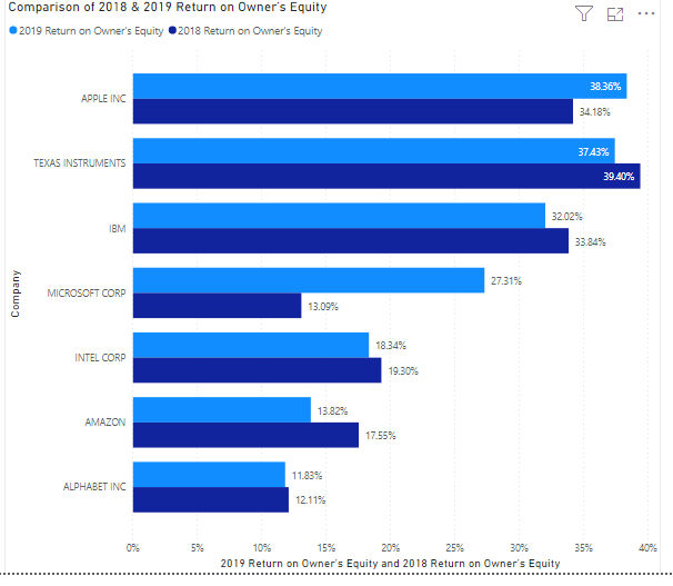 of accounts receivable and inventories and advise on how best to improve.