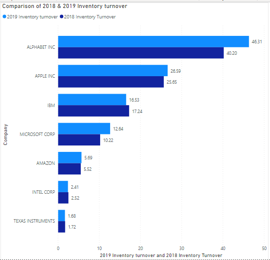 3. Discuss the liquidity and financial flexibility of the companies. Answers should