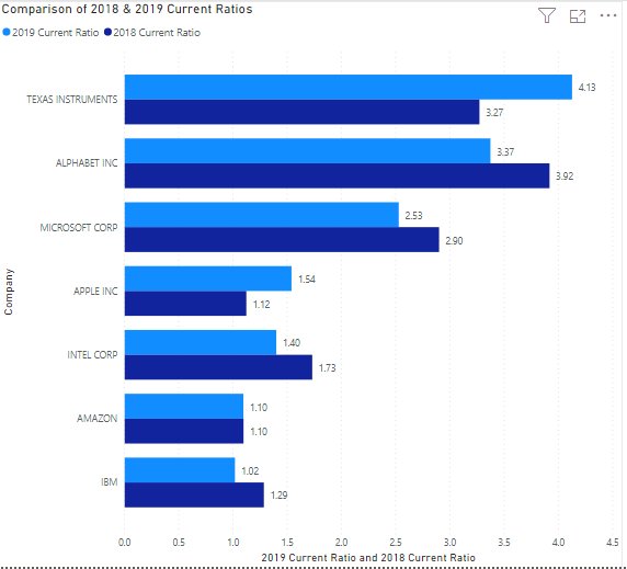 88% TEXAS INSTRUMENTS 35.35% 31.18% MICROSOFT CORP 15.02% 29.25% INTEL CORP 29.72%
