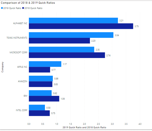 21.24% Company APPLE INC 22.41% ALPHABET INC 21 22% 22.46% 12.22% IBM