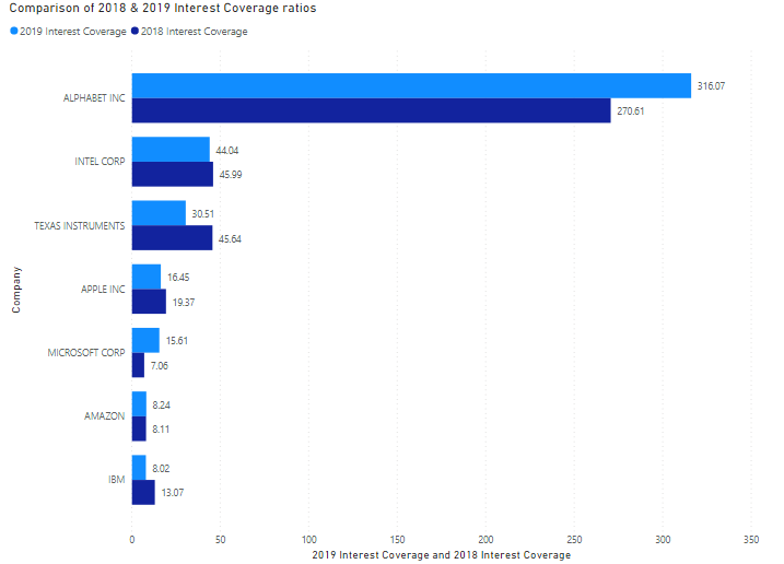 25% 2019 Profit Margin and 2018 Profit Margin Comparison of 2018 &