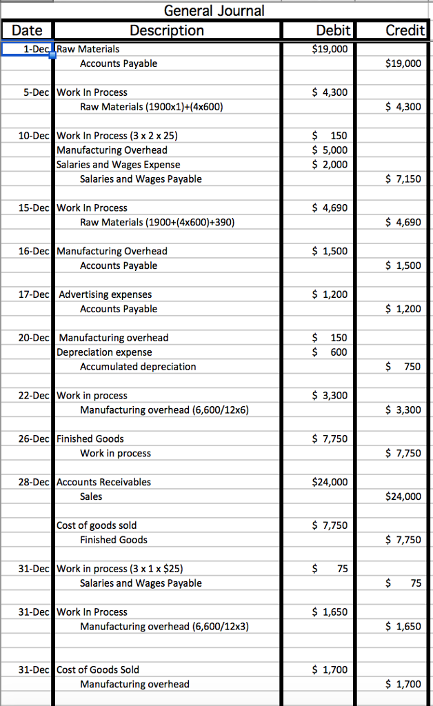  General Journal Date Description Debit Credit $19,000 1-De Raw Materials $19,000