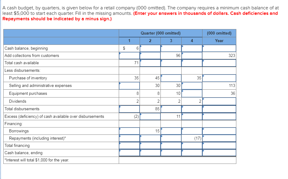 A cash budget, by quarters, is given below for a retail company