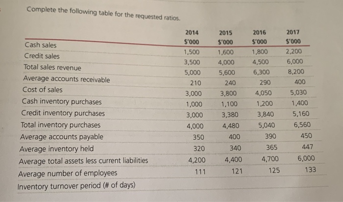  Complete the following table for the requested ratios. 2015 $'000 1,600