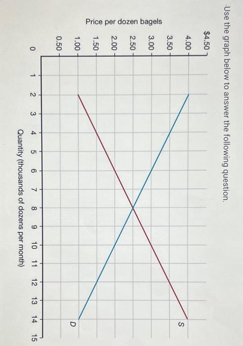  Use the graph below to answer the following question. $4.50 4.00