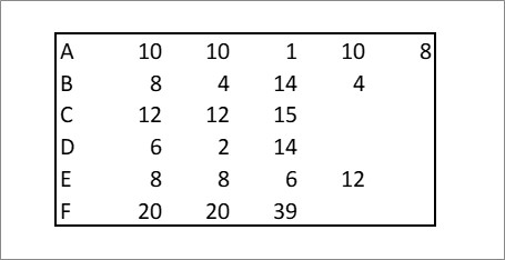 of the budget form shown below. \begin{tabular}{|lrrrrr|} \hline A & 10 &