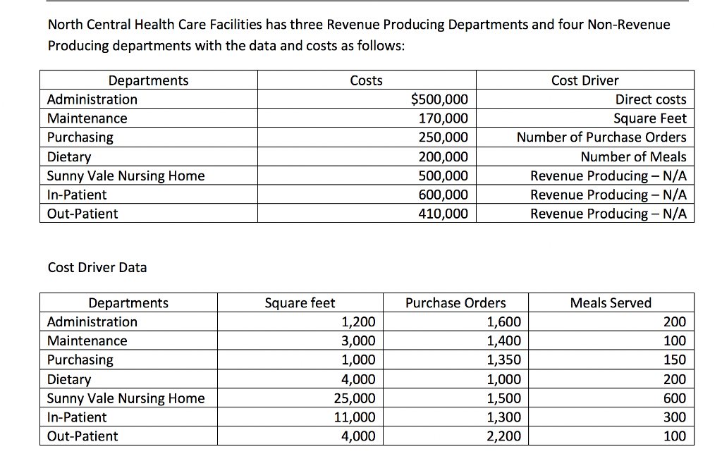 Please answer questions 14-16 using the data provided. North Central Health Care