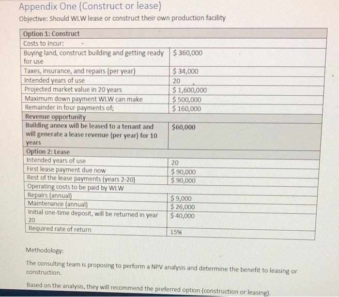 Please solve this asap. Thank you. Appendix One (Construct or lease) The