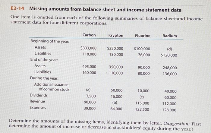  E2-14 Missing amounts from balance sheet and income statement data One