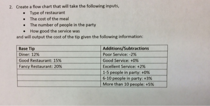  2. Create a flow chart that will take the following inputs,