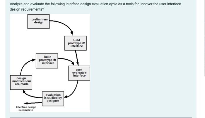  software engineering Analyze and evaluate the following interface design evaluation cycle