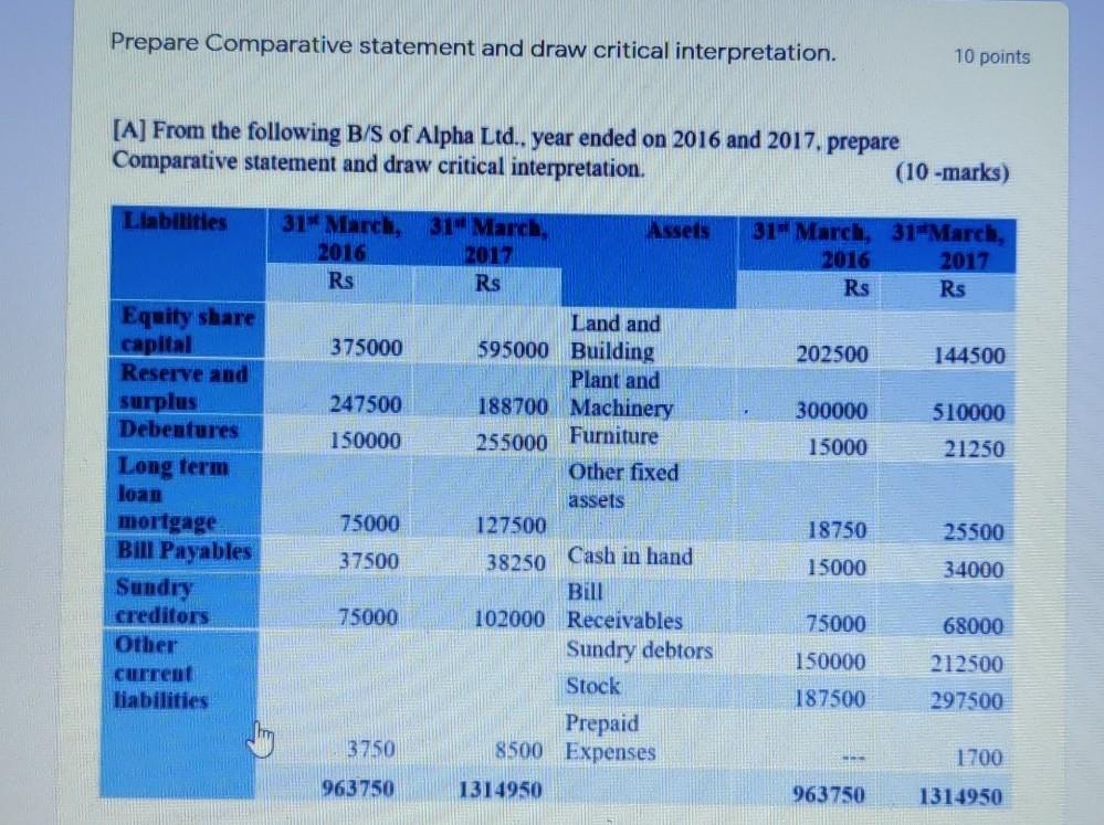  Prepare Comparative statement and draw critical interpretation. points [A] From the