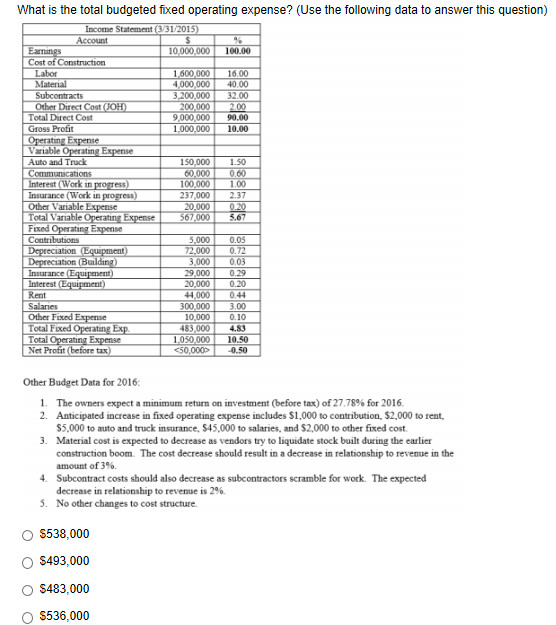 What is the total budgeted fixed operating expense? (Use the following