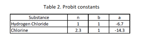 Figure 1. The main reactions are: Direct chlorination: C2H4 + Cl2 C2H4Cl2