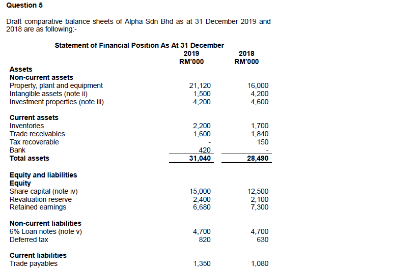 Question 5 Draft comparative balance sheets of Alpha Sdn Bhd as