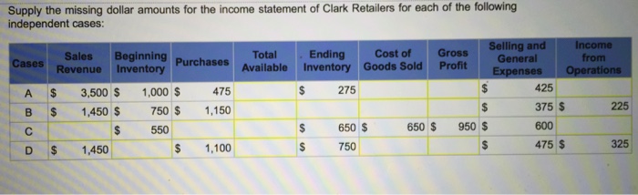  Help please Supply the missing dollar amounts for the income statements