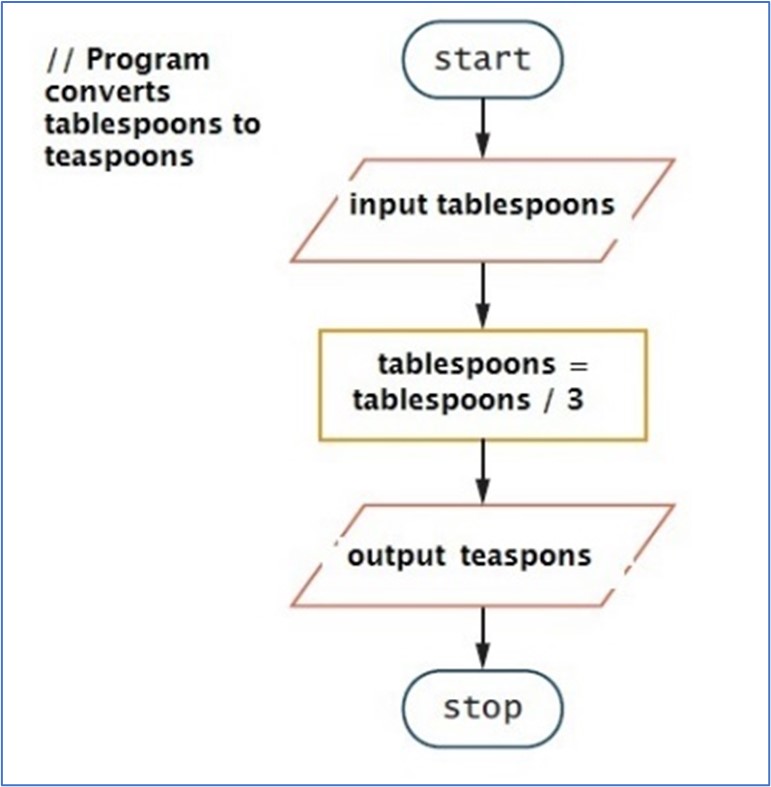  2. Examine the flowchart images below for a. and b. and