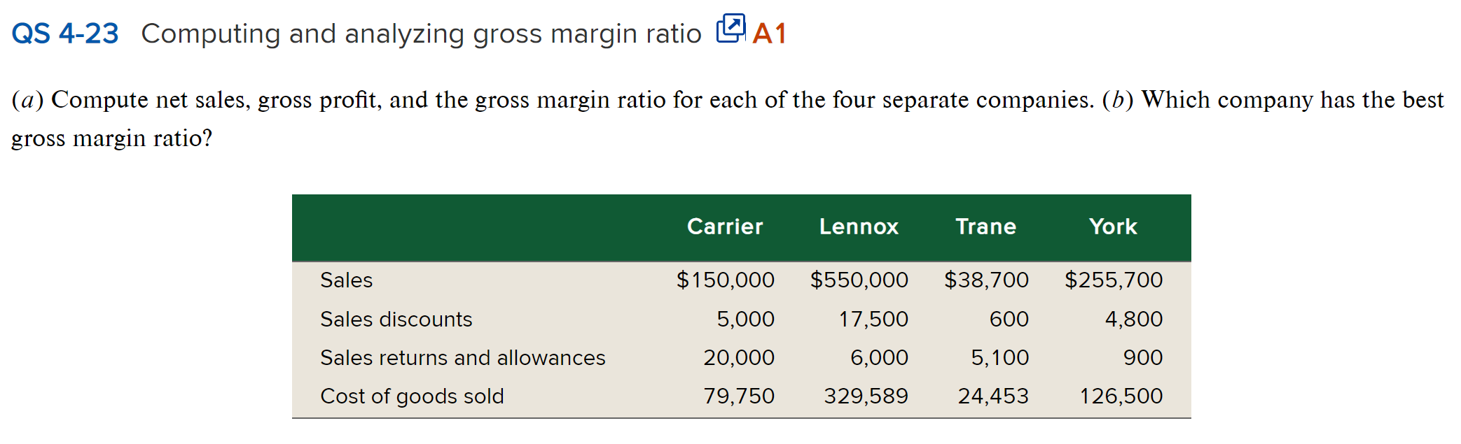  QS 4-23 Computing and analyzing gross margin ratio A (a) Compute