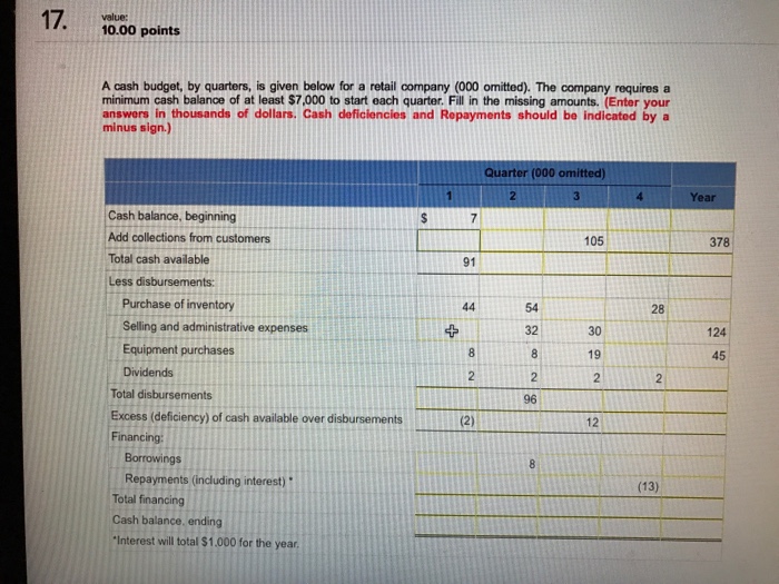  Please answer correctly A cash budget, by quarters, is given below