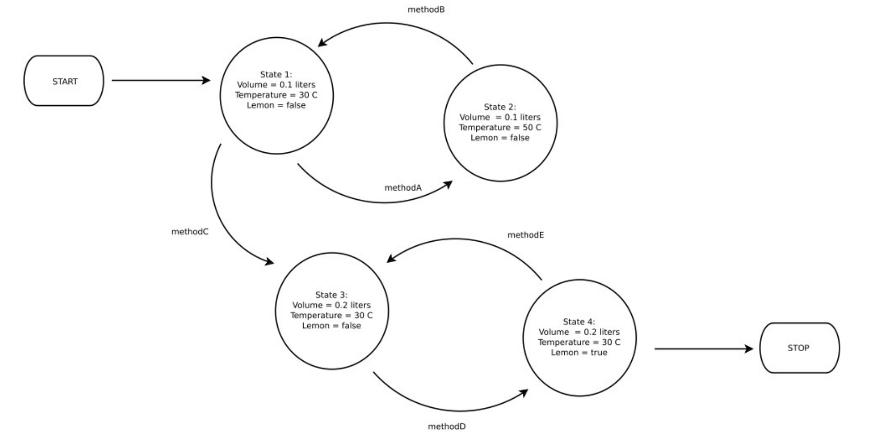 PYTHON!! 2. (25 pts) Please check the diagram which describes a scenario