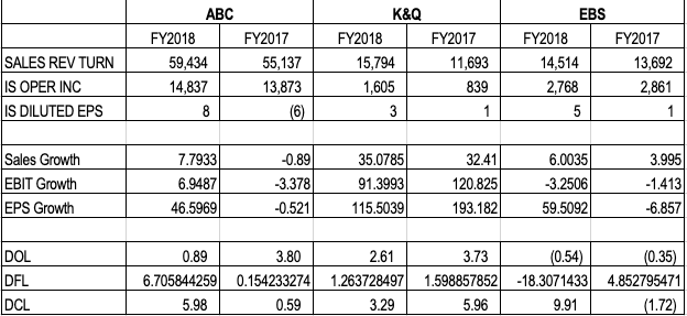 Using the table below, compare and interpret the DFL, DOL, & DCL