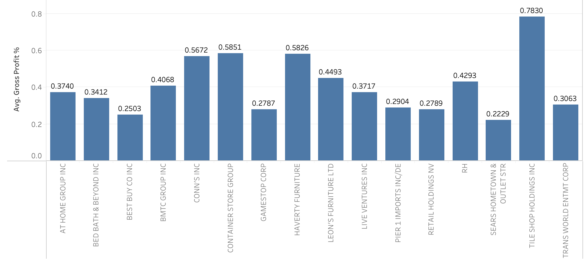 ten years, if available. These companies are all in the "Home Furniture,