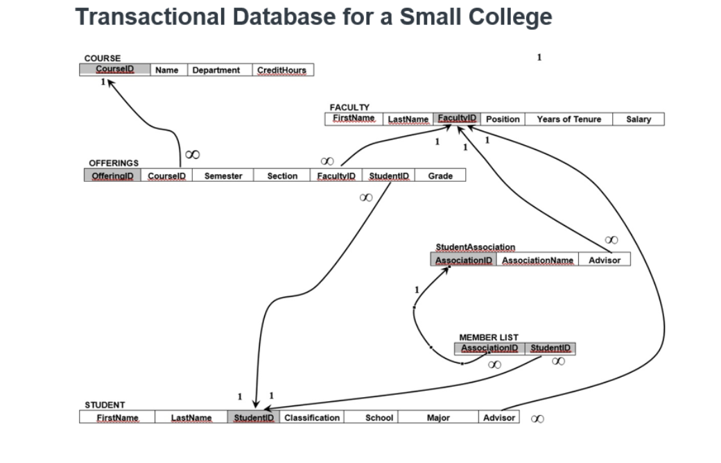 small college in Assignment 4 (copied below at the end) that depicts