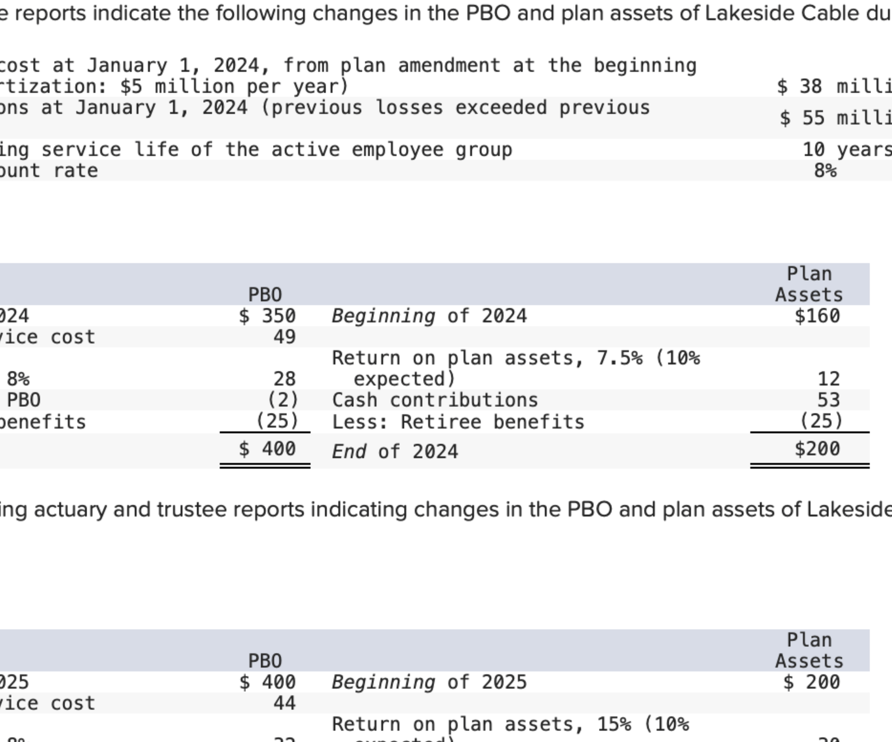  e reports indicate the following changes in the PBO and plan