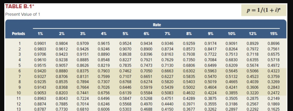 TABLE B.1 p = 1/(1 + i'" Present Value of Rate