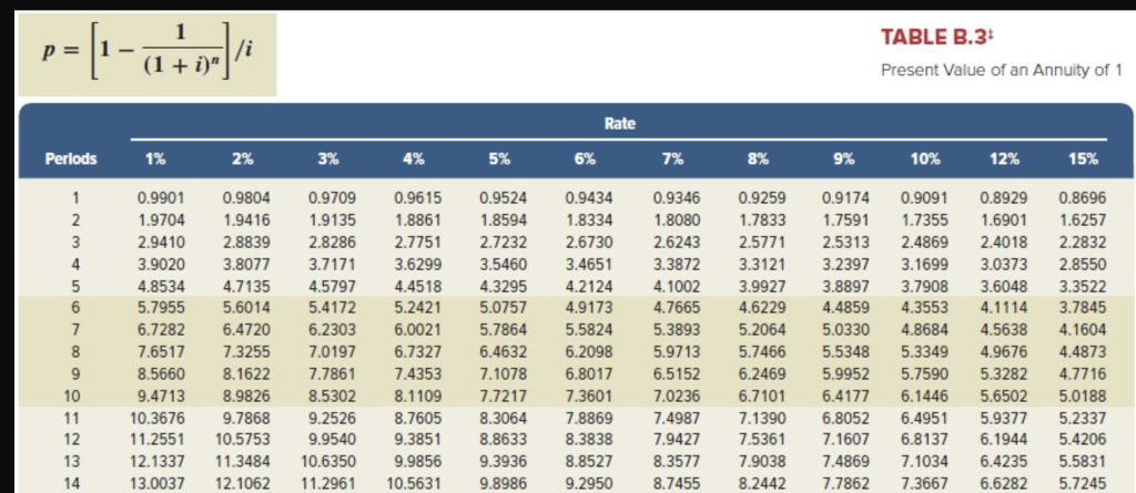 15% 1 0.9901 0.9804 0.9709 0.9615 0.9524 0.9434 0.9346 0.9259 0.9174 0.9091