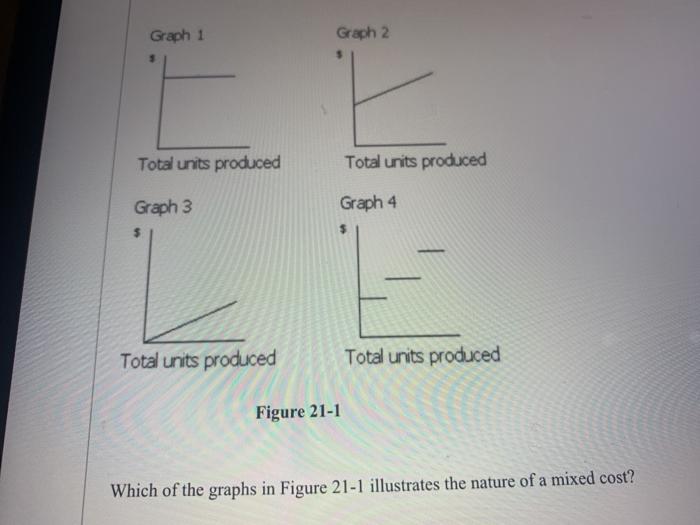  Graph 1 Graph 2 Total units produced Total units produced Graph